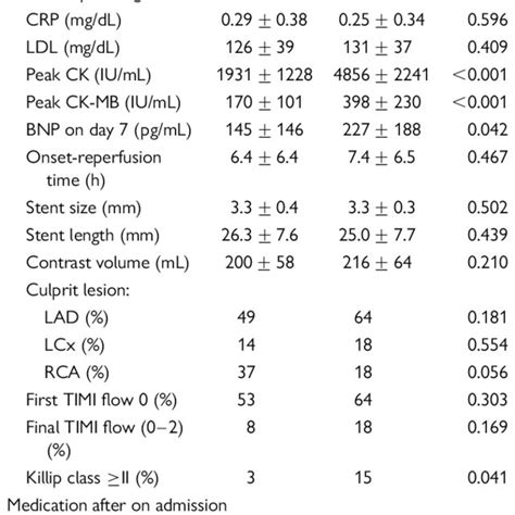 Baseline Patient Characteristics Procedural Characteristics And