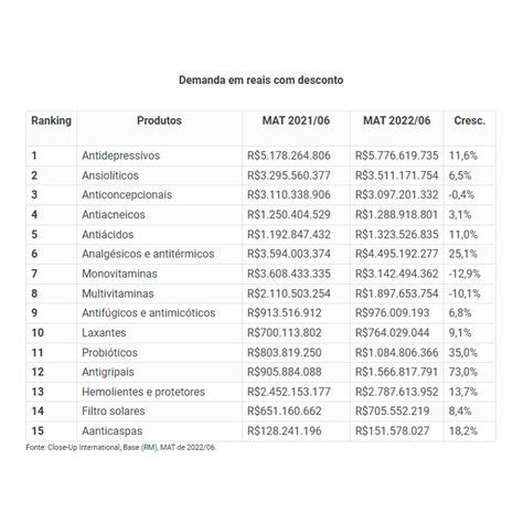 Ranking Dos Antidepressivos Mais Vendidos No Brasil Em Unidades Hot