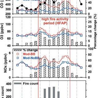 Time Series Of Simulated Mixing Ratios Ppbv Of CO O 3 And NOx With