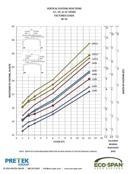 Time Saving Tool For Engineers ECO SPAN Precast Concrete Arch