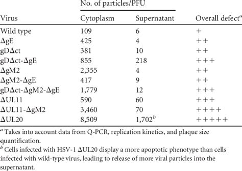 Determination Of Viral Particle To Pfu Ratios Download Table