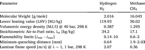 Hydrogen and methane Physical properties [45]. | Download Scientific Diagram