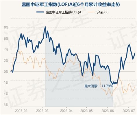 7月11日基金净值：富国中证军工指数lofa最新净值1097，涨073基金频道证券之星