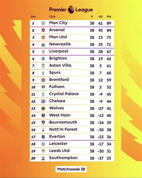 Final Premier League standings, 2022/23 : r/Gunners