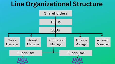 Line Organizational Structure Definition Types Pros Cons