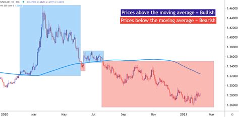 Getting Started With Moving Averages