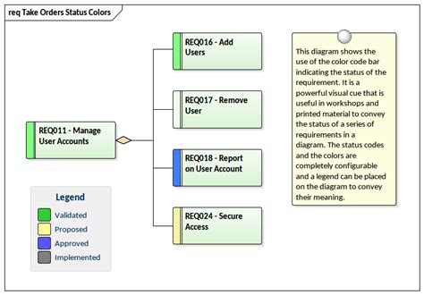 Requirements Status Colors Enterprise Architect Diagrams Gallery