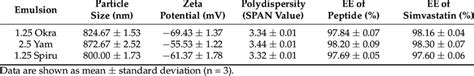 The Particle Size Zeta Potential Span And Encapsulation Efficiency