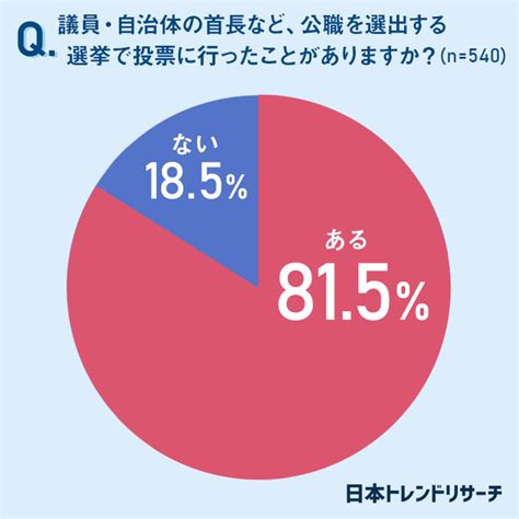 【叫ばれる“若者の政治離れ”】30代以下の3割は、政治への不満の意思表示として「選挙に行かない」 2021年11月2日 エキサイトニュース