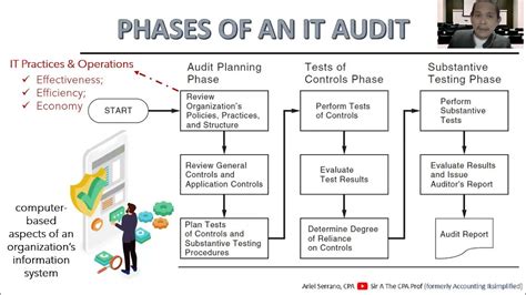 What Is An It Audit Phases Of It Audit Youtube