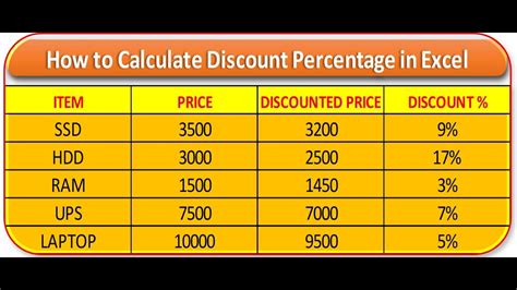 How To Calculate Discount Percentage In Excel Youtube