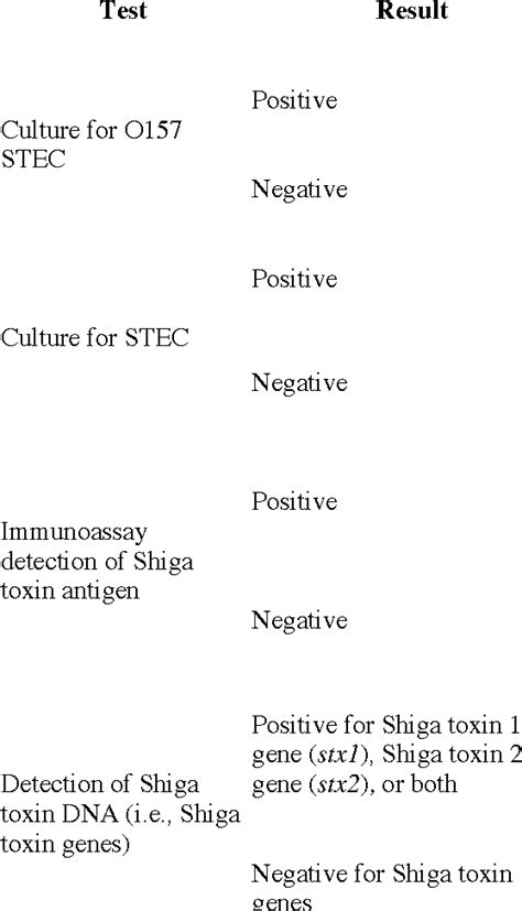 Table 2 From Recommendations For Diagnosis Of Shiga Toxin Producing