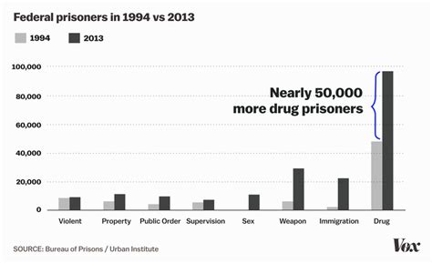 Mass Incarceration In America Explained In 22 Maps And Charts Vox