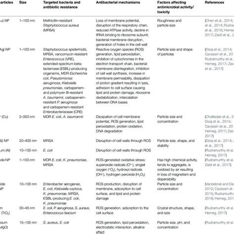 Nanoparticle Activity Against Multidrug Resistant Mdr Pathogens And Download Scientific