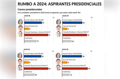 Gracias A López Obrador Xóchitl Gálvez Ya Está En La Pelea Encuesta