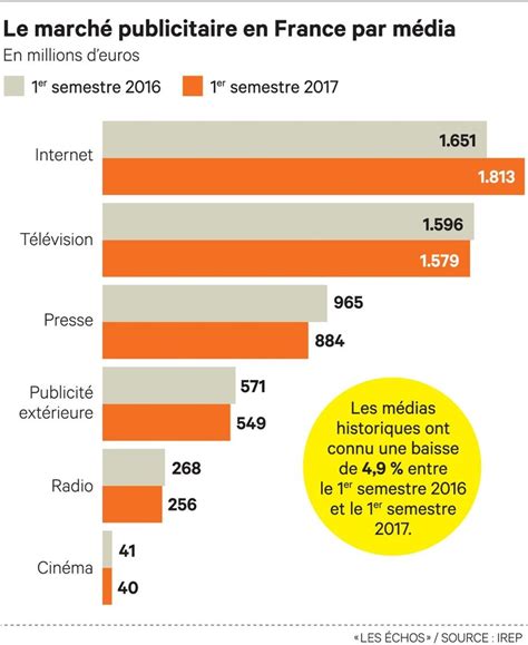 Publicité Le Digital Compense La Chute Des Médias Historiques