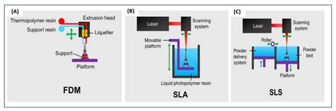 Schematic Illustrations Of 3d Printing Technologies A Fdm Printing Download Scientific