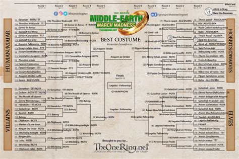 Middle-earth March Madness Champion 2021