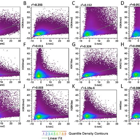 Genome Wide Correlation Among 5 HmC 5 MC And 11 Distinct Histone