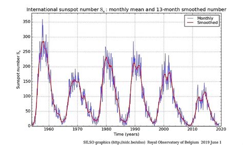 经济周期研究十二 神秘的宇宙力量太阳黑子预示2019发生全球经济危机张恒博士 讲道理的地动翼 6月2日 网页链接2018年以来太阳黑