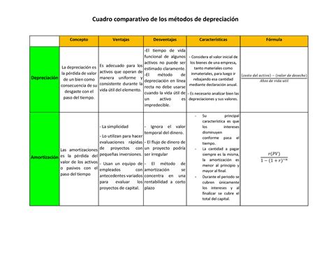 Cuadro Comparativo Con Los M Todos De Depreciaci N Cuadro Comparativo