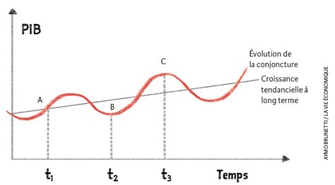 La Croissance Et La Conjoncture La Vie Conomique