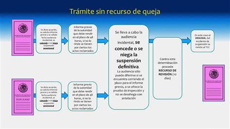 Trámite Del Incidente De Suspensión En Amparo Indirecto Youtube