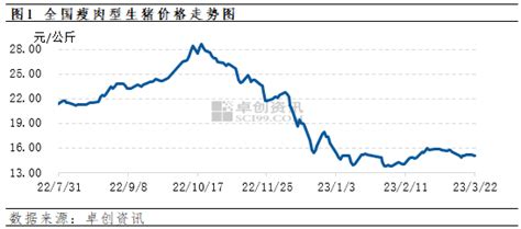 【卓创资讯】全国生猪日评：部分养殖端惜售，猪价跌幅缩小（20230322）