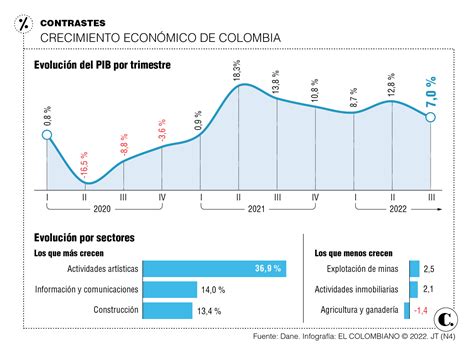 Pasó El “tren” Del Crecimiento Economía Colombiana Empieza A Desacelerarse