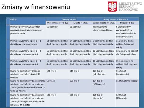 Przyszłe zmiany sposobu finansowania zadań oświatowych ppt pobierz