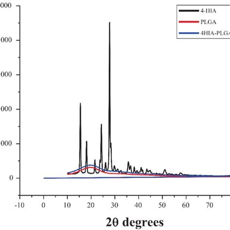 Sem Images Of A Hia B Plga And C Hia Encapsulated Plga