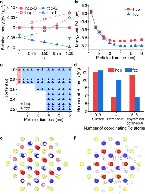 Thermodynamic Stability Of Fcchcp Pdhx Nanoparticles Predicted By