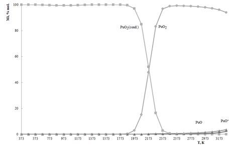 Distribution Of Plutonium By Phases Download Scientific Diagram