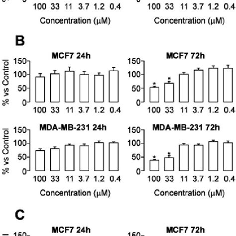 Effects Of Compounds A B And C On Cell Proliferation Of