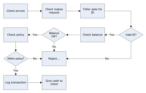 Make A Deposit Data Flow Diagram Solved The Diagram Below Sh