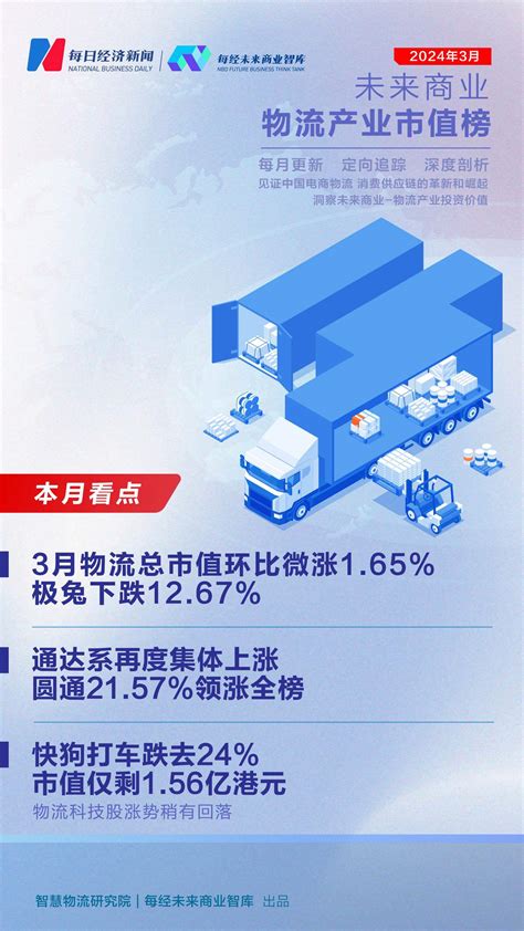 未来商业 物流产业市值榜第36期 3月圆通速递2157领涨全榜 快狗打车再跌24物流新浪财经新浪网