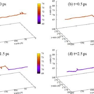 The Screw Dislocation Trajectories Normal To A 111 Plane The