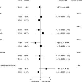 Forest Plot Displaying Hrs And Cis For Subgroups And Their