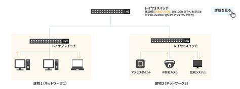 レイヤ2（l2）スイッチとレイヤ3（l3）スイッチ、ルーターとの違いは？ L2swl3swrouter、意味をわかりやすく解説