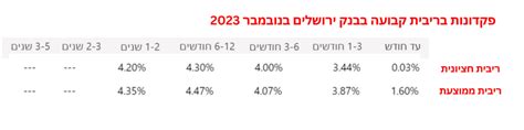 השוואת ריבית על פקדונות בבנקים איזה בנק הכי נדיב