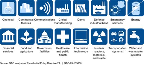 Gao Wants Time Frames To Complete Dhs Efforts On Critical