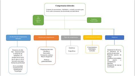 RRHH Competencias Laborales Competencias Laborales Mapa Mental