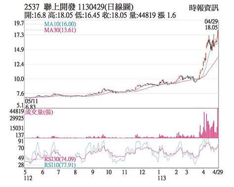 熱門股－聯上發 長紅k棒攻上漲停 證券．權證 工商時報