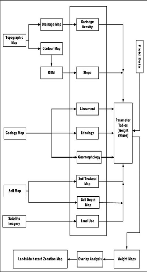 Methodology for Landslide Hazard Zonation | Download Scientific Diagram