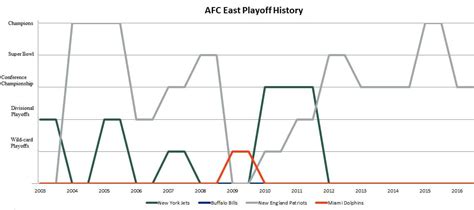 Playoff History for the 8 current NFL divisions since their inception in 2002. [Updated through ...