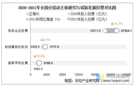 2021年全国科技经费投入情况统计：研究与试验发展经费、财政科学技术支出 知乎