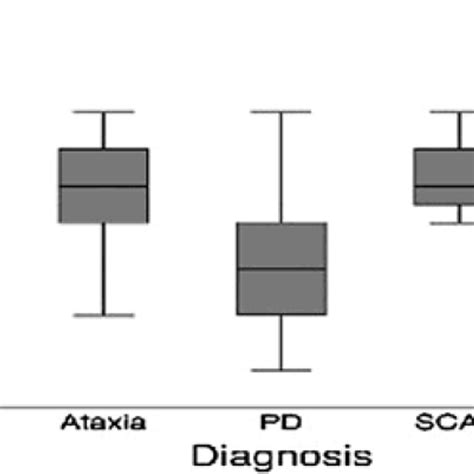 Box Plot Of The Sniffin Sticks Score In The Three Patient Groups And