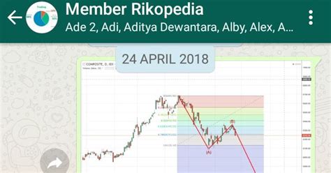 Pelemahan Rupiah Dan Fase Bearish Ihsg Rikopedia Research