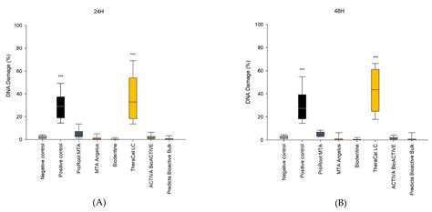 Cells Free Full Text The Cytotoxicity And Genotoxicity Of Bioactive Dental Materials