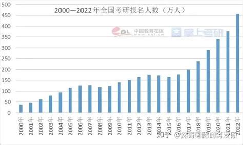 官方发布《2022年全国研究生招生调查报告》：考研呈献五大趋势！ 知乎